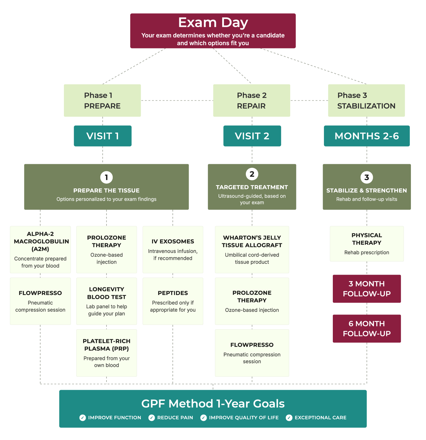 gpf-method
